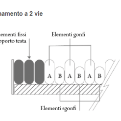 Materasso antidecubito DOMUS 3 LAD675 di Moretti - Prevenzione e Trattamento delle Piaghe da Decubito - immagine 7