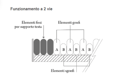 Materasso antidecubito DOMUS 3 LAD675 di Moretti - Prevenzione e Trattamento delle Piaghe da Decubito - immagine 7