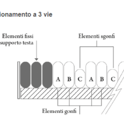 Materasso antidecubito DOMUS 3 LAD675 di Moretti - Prevenzione e Trattamento delle Piaghe da Decubito - immagine 8