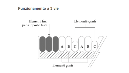 Materasso antidecubito DOMUS 3 LAD675 di Moretti - Prevenzione e Trattamento delle Piaghe da Decubito - immagine 8